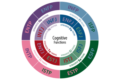 Your Roommate’s Myers-Briggs Personality Type