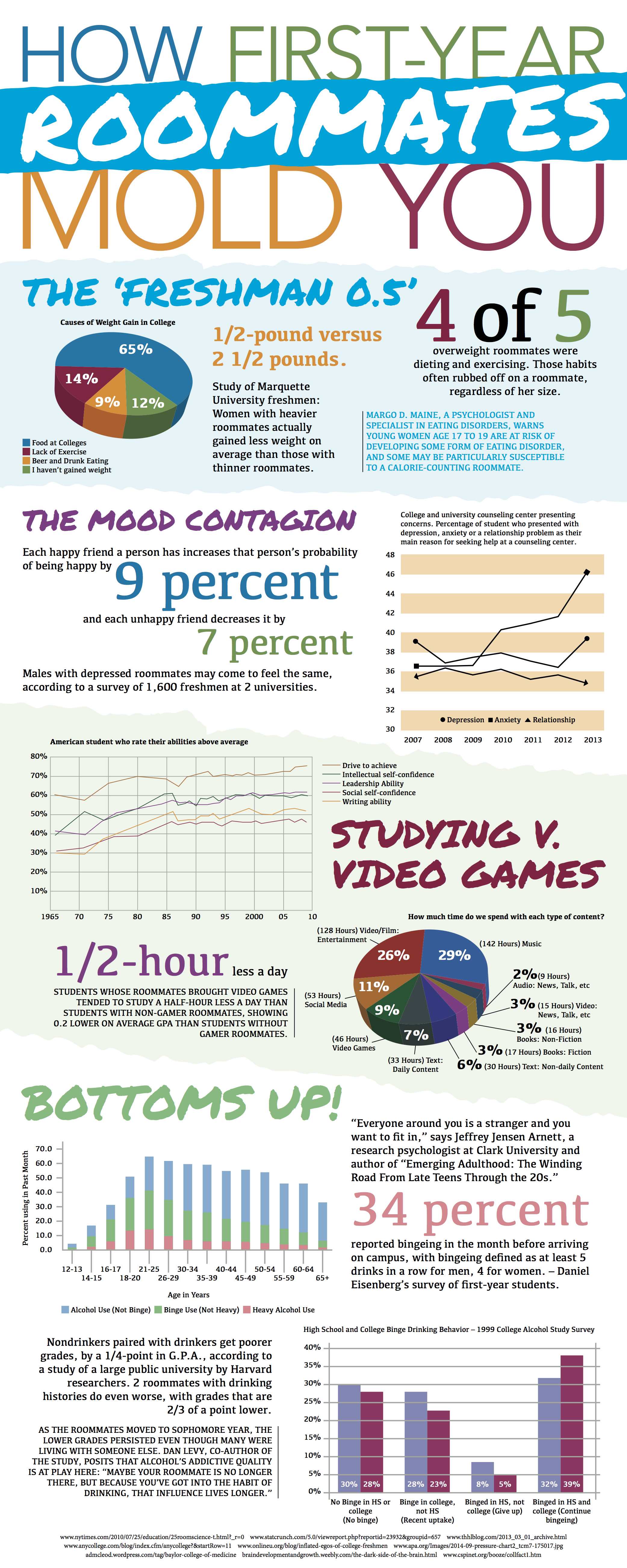 Roommate Infographic